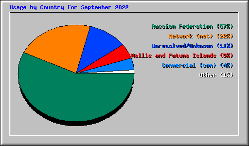 Usage by Country for September 2022