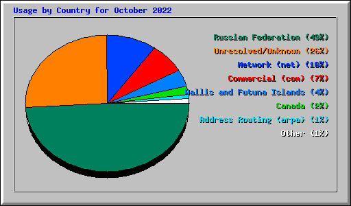 Usage by Country for October 2022