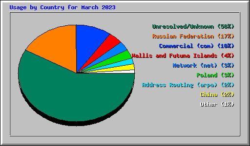 Usage by Country for March 2023