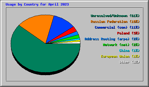 Usage by Country for April 2023