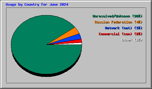 Usage by Country for June 2024