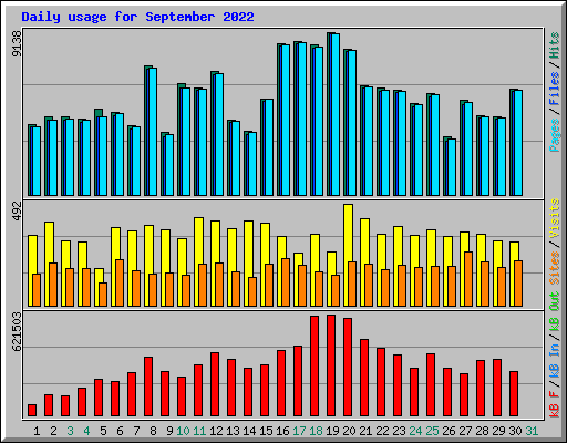 Daily usage for September 2022