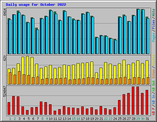 Daily usage for October 2022