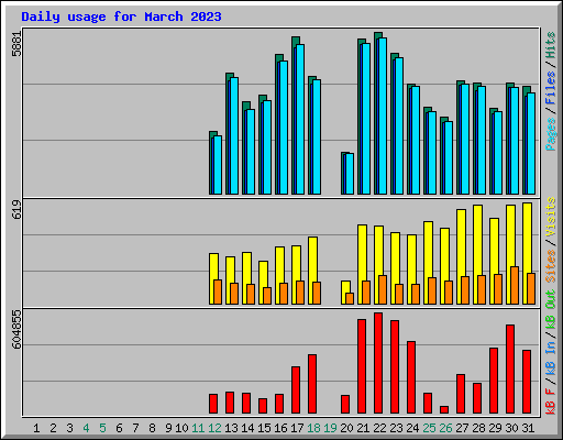 Daily usage for March 2023