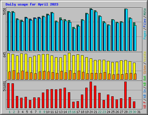 Daily usage for April 2023