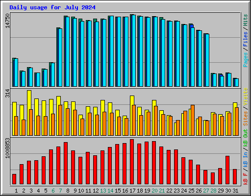 Daily usage for July 2024