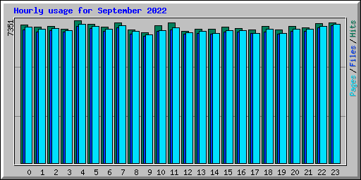 Hourly usage for September 2022