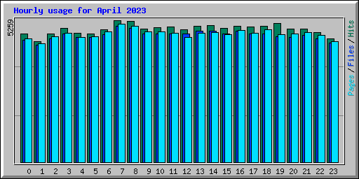 Hourly usage for April 2023